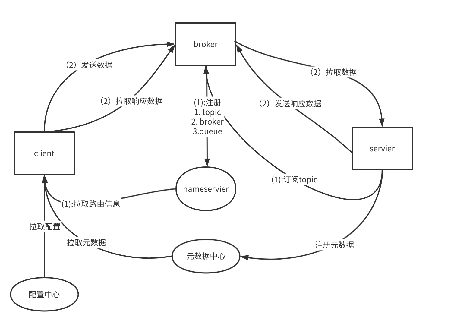 基于 RocketMQ 的 RPC 整体架构