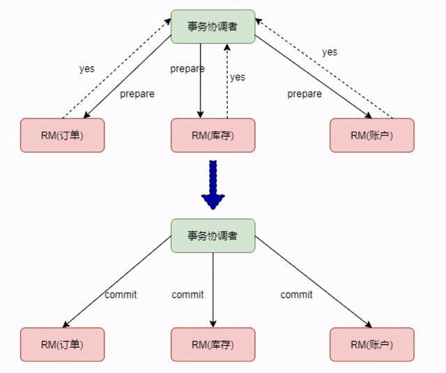 订单、账户、库存三个服务参与同一个全局事务