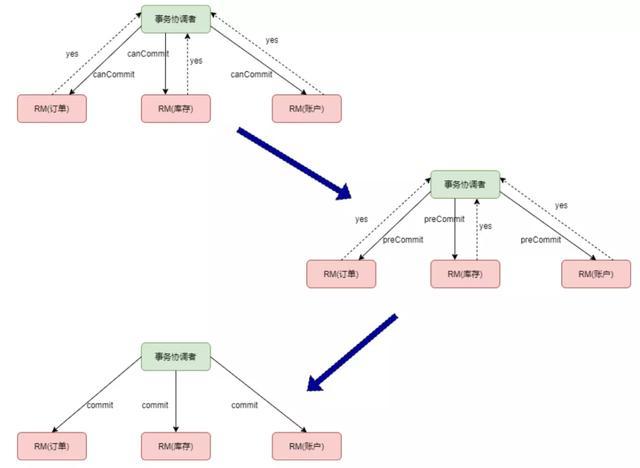 三阶段提交把 prepare 拆成了 canCommit 与 preCommit