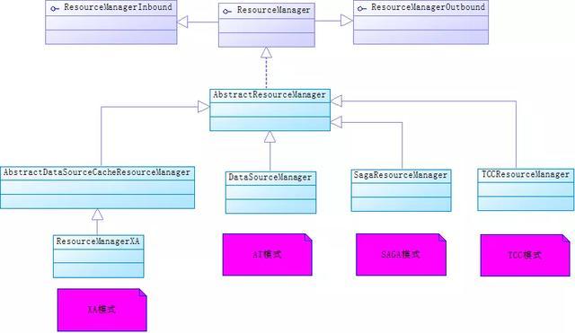 Seata 中资源管理器的 UML 类图